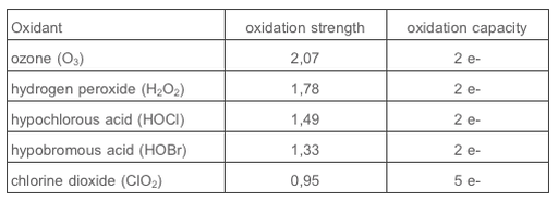 แสดง Oxidizing Potential ของคลอรีนไดออกไซด์