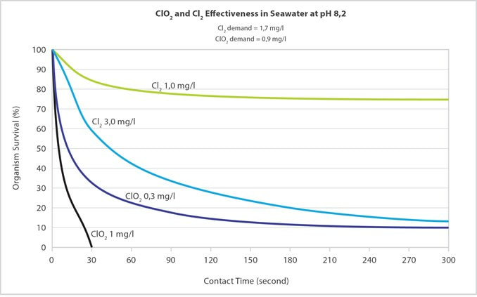 Compare Chlorine and Chlorine Dioxide